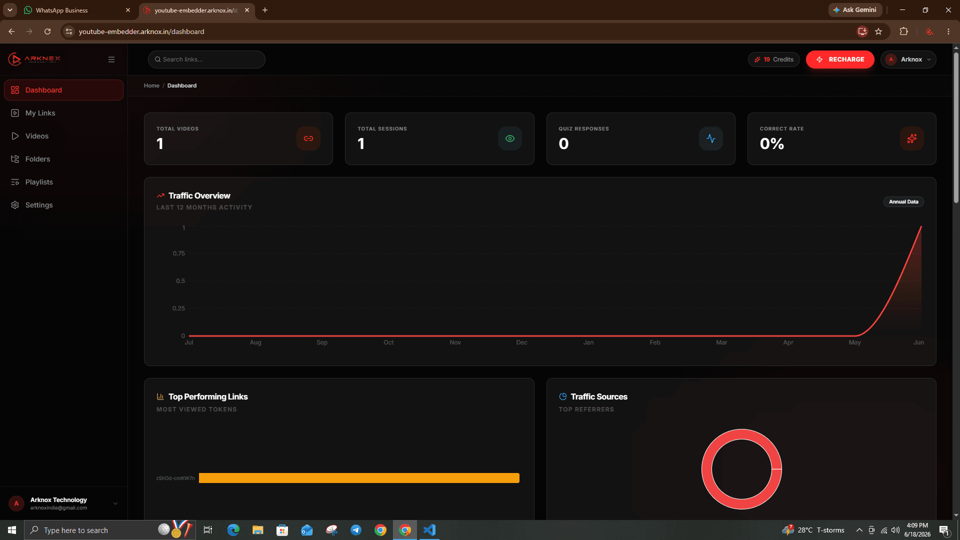 Arknox video analytics dashboard showing traffic overview, total sessions, quiz responses, and top performing links